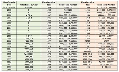 Rolex Serial Number Lookup By Year 